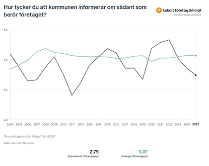 Diagram från svenskt näringslivs näringslivsranking som visar att Emmaboda kommuns företagare anser att kommunen har blivit sämre på att informera