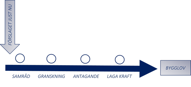 Illustration som visar att planförslaget inte ännu påbörjat den demokratiska processen.